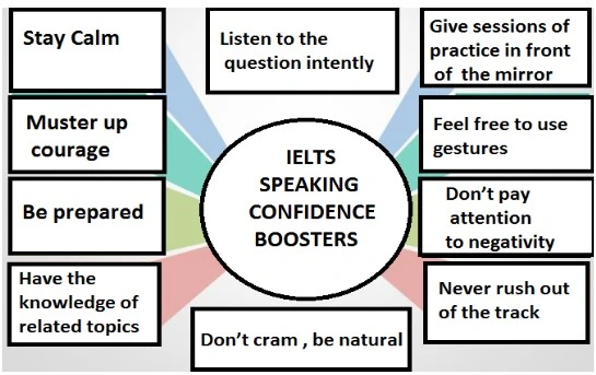 How to be confident in IELTS Speaking?